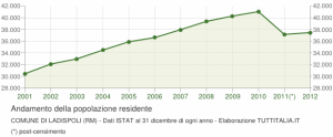 grafico-andamento-popolazione-ladispoli