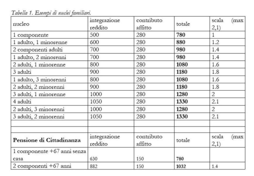reddito di cittadinanza esempi
