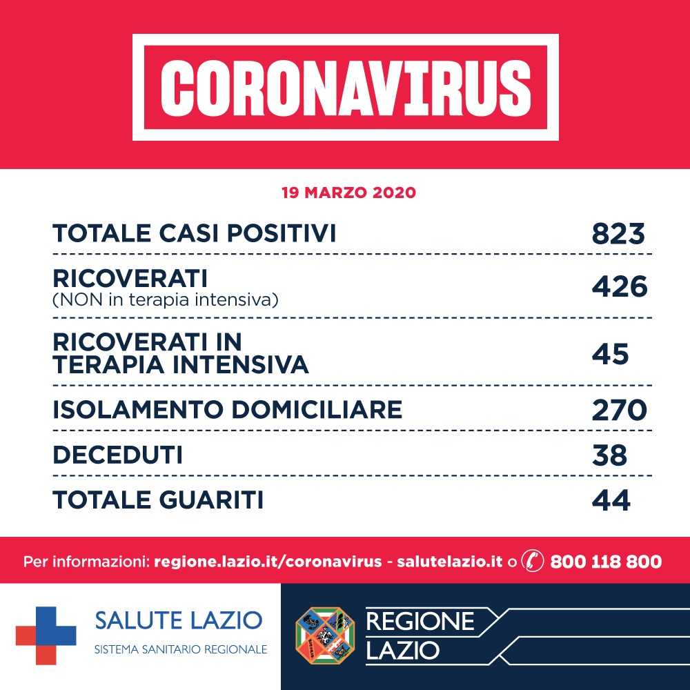 positivi lazio 19 marzo positivi lazio 19 marzo