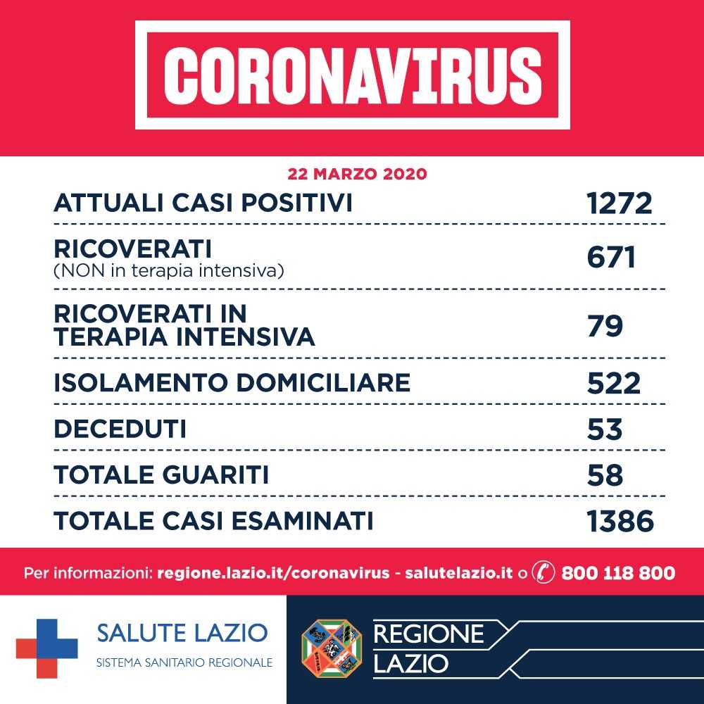 positivi lazio 22 marzo positivi lazio 22 marzo