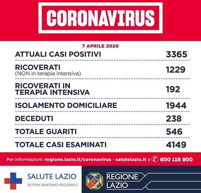 Coronavirus: nel Lazio 4149 casi esaminati, 3365 gli attuali positivi e 238 deceduti