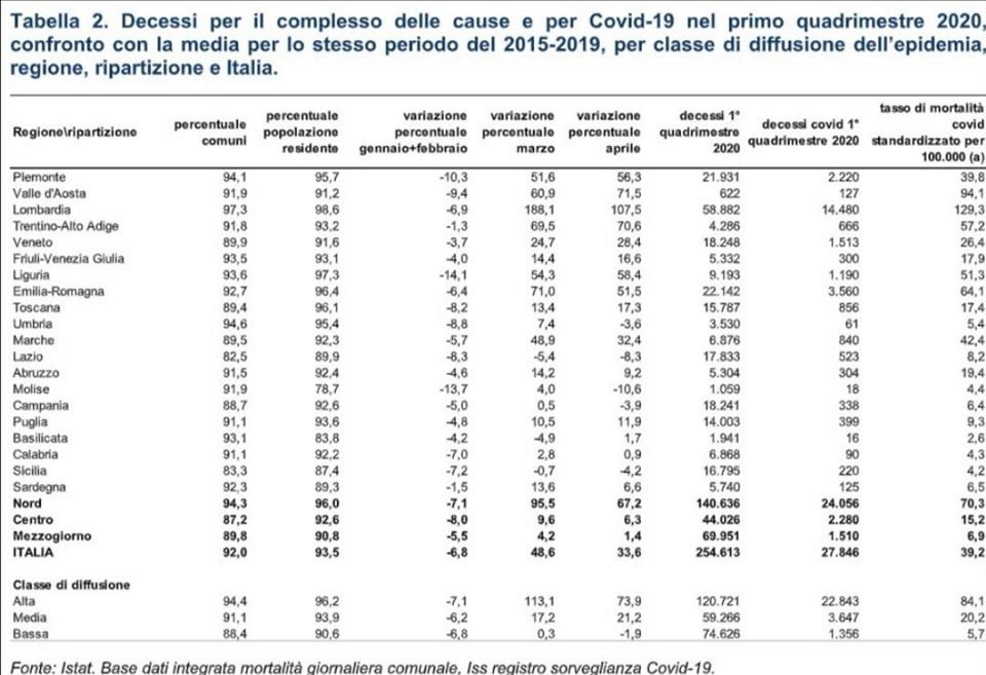 d'amato tasso mortalità covid lazio