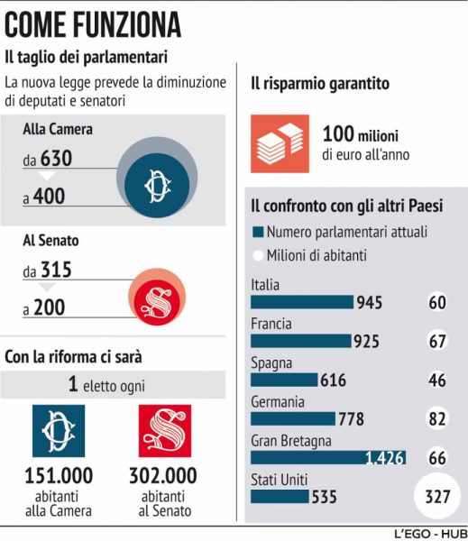 ComeFunziona referenum parlamentari 2020