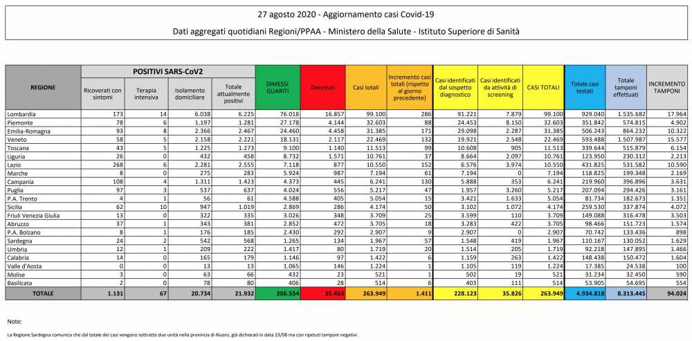 Coronavirus oggi 1411 positivi