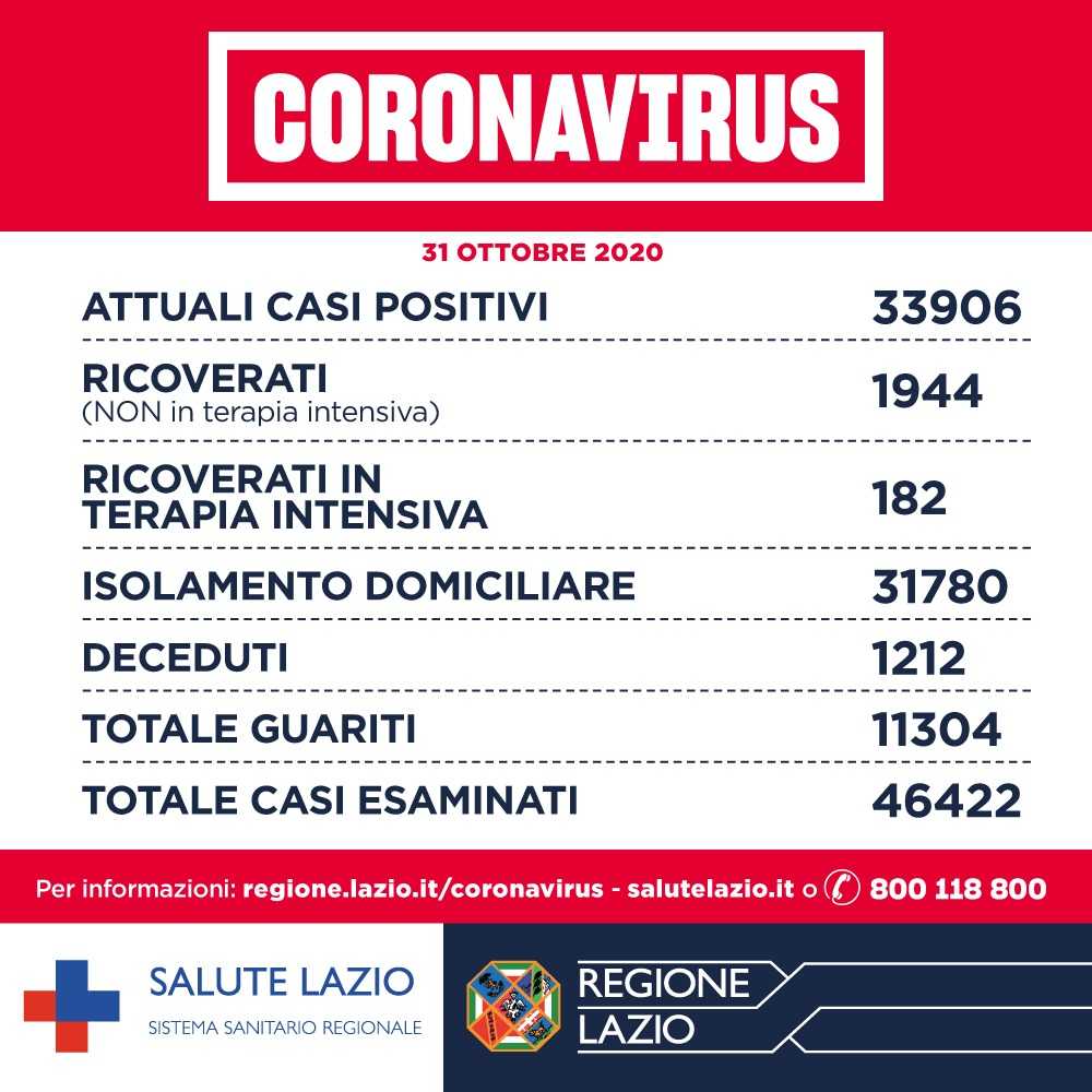 corovavirus covid lazio 31 ottobre