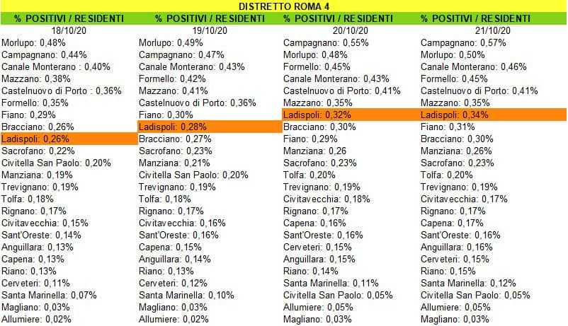 tabella contagi covid ladispoli tabella contagi covid ladispoli