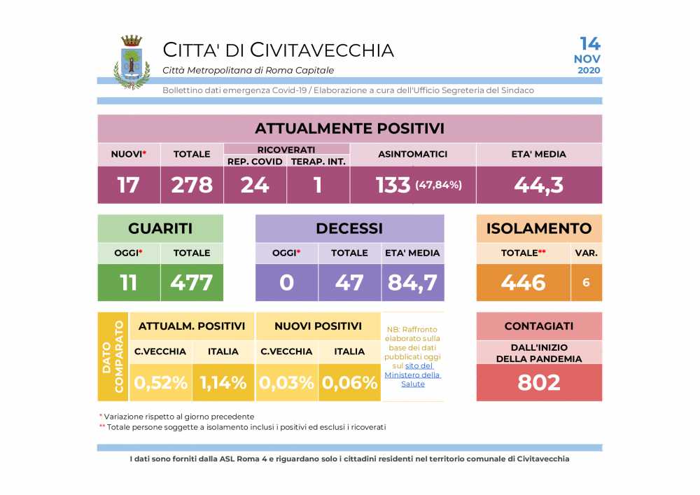 Bollettino-covid civitavecchia 14 novembre Bollettino-covid civitavecchia 14 novembre