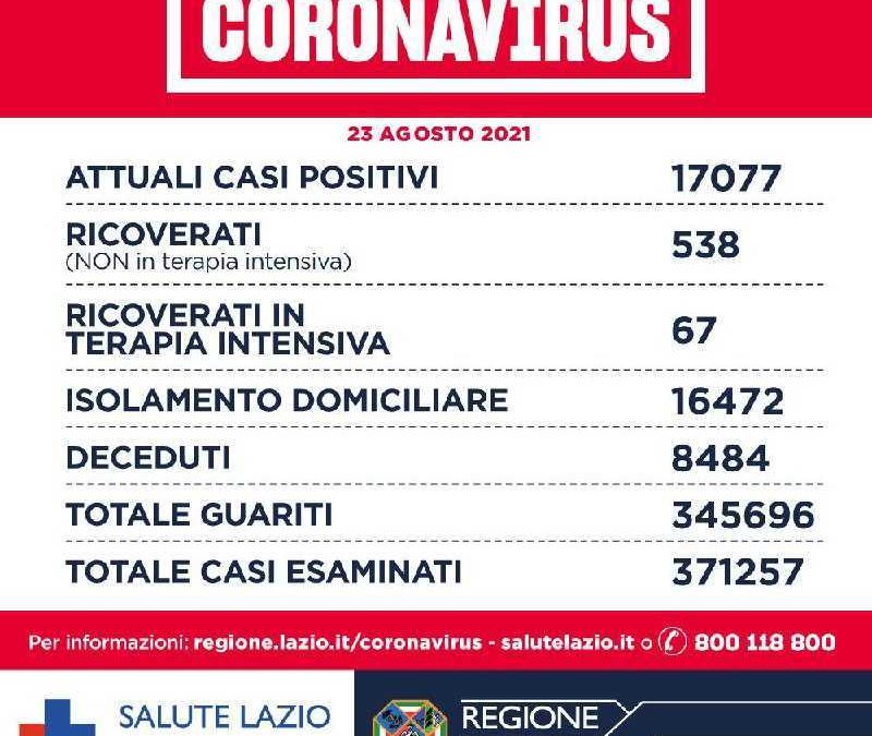 Nel Lazio 348 nuovi positivi, 186 a Roma