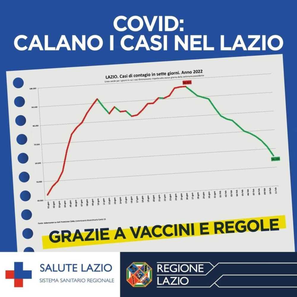 calo casi covid lazio