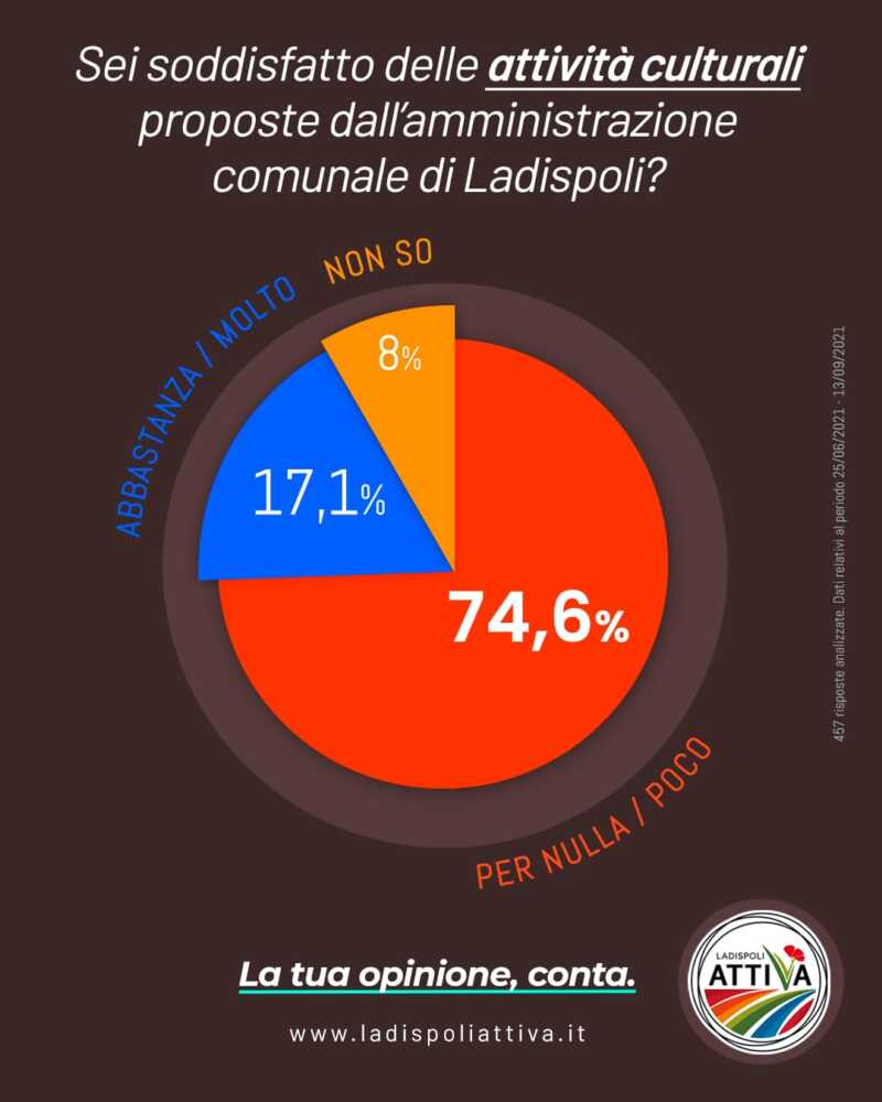 ladispoli attiva attività culturali