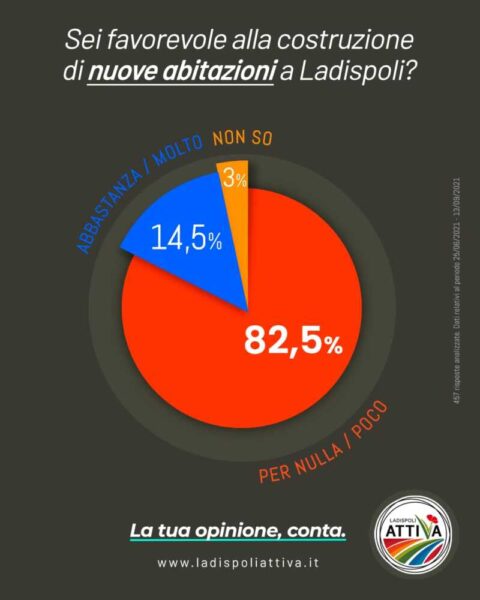 sondaggio ladispoli attiva
