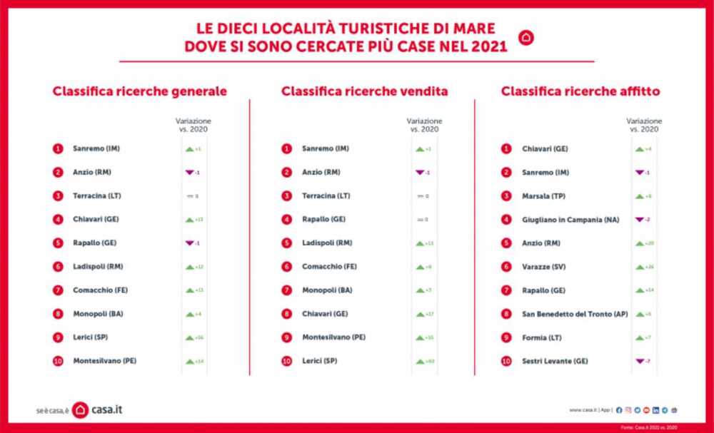 ladispoli Casa.it_Dieci_Località_Mare_Più_Cercate_2021_RGB_web-768×466 ladispoli Casa.it_Dieci_Località_Mare_Più_Cercate_2021_RGB_web-768x466