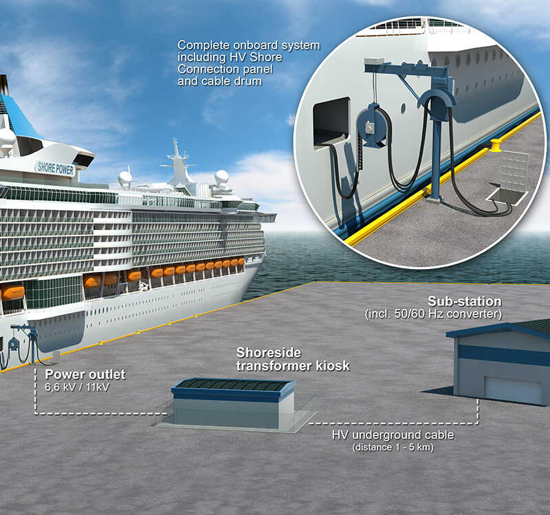 cold ironing elettrificazione banchine 3 cold ironing elettrificazione banchine 1