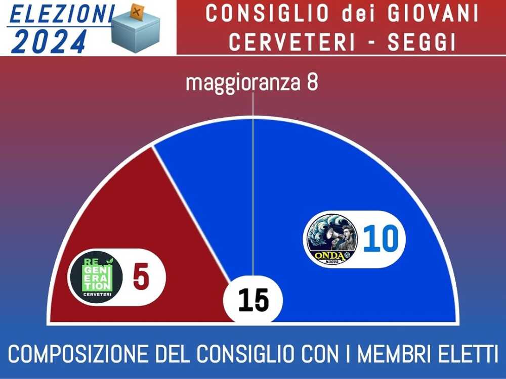 Risultati delle elezioni e composizione del Consiglio Comunale dei Giovani, in attesa della prima seduta! È il momento di lavorare- per Cerveteri (1) Risultati delle elezioni e composizione del Consiglio Comunale dei Giovani, in attesa della prima seduta! È il momento di lavorare- per Cerveteri (1)