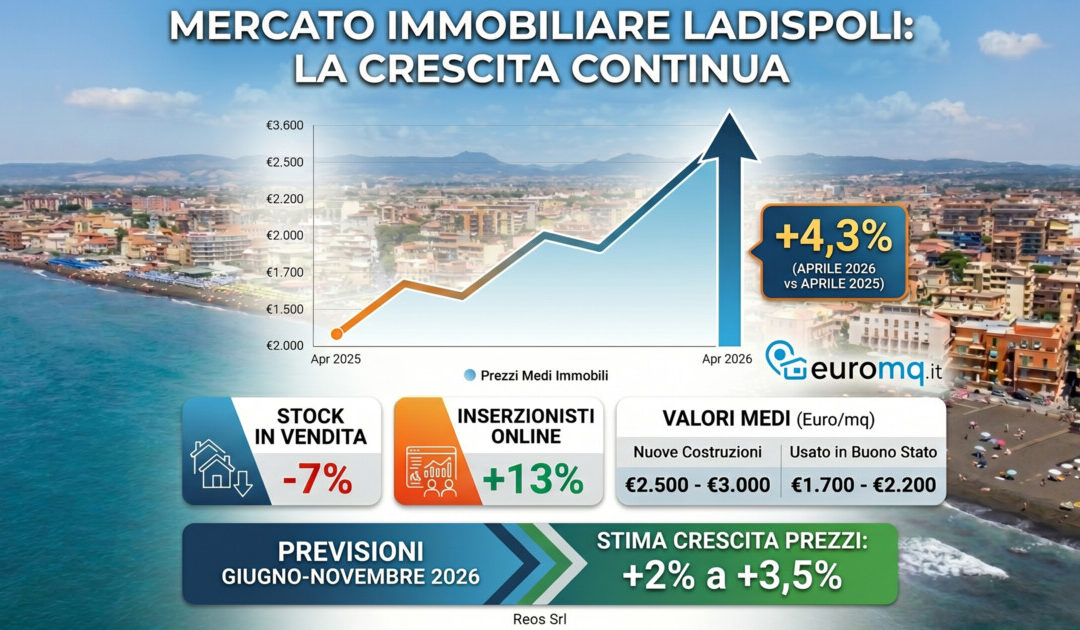 Il mercato immobiliare di Ladispoli continua a crescere: +4,3 per cento ad aprile